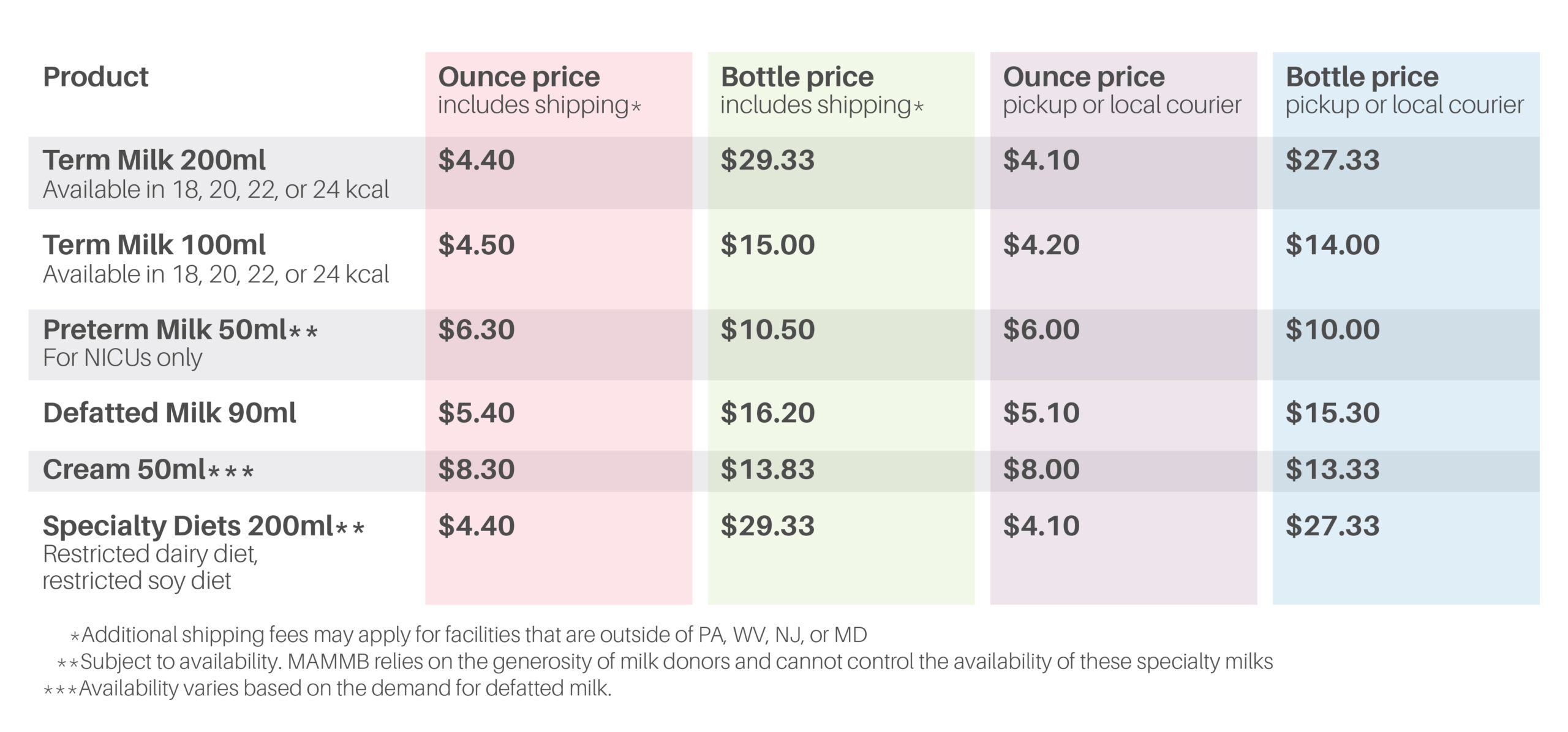 Cost of milk chart